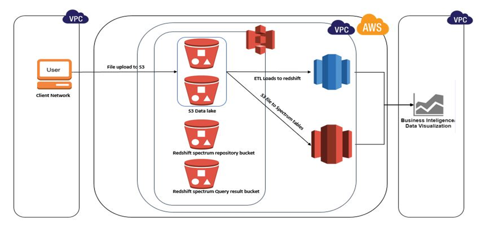 Advantages Of Using Redshift Spectrum